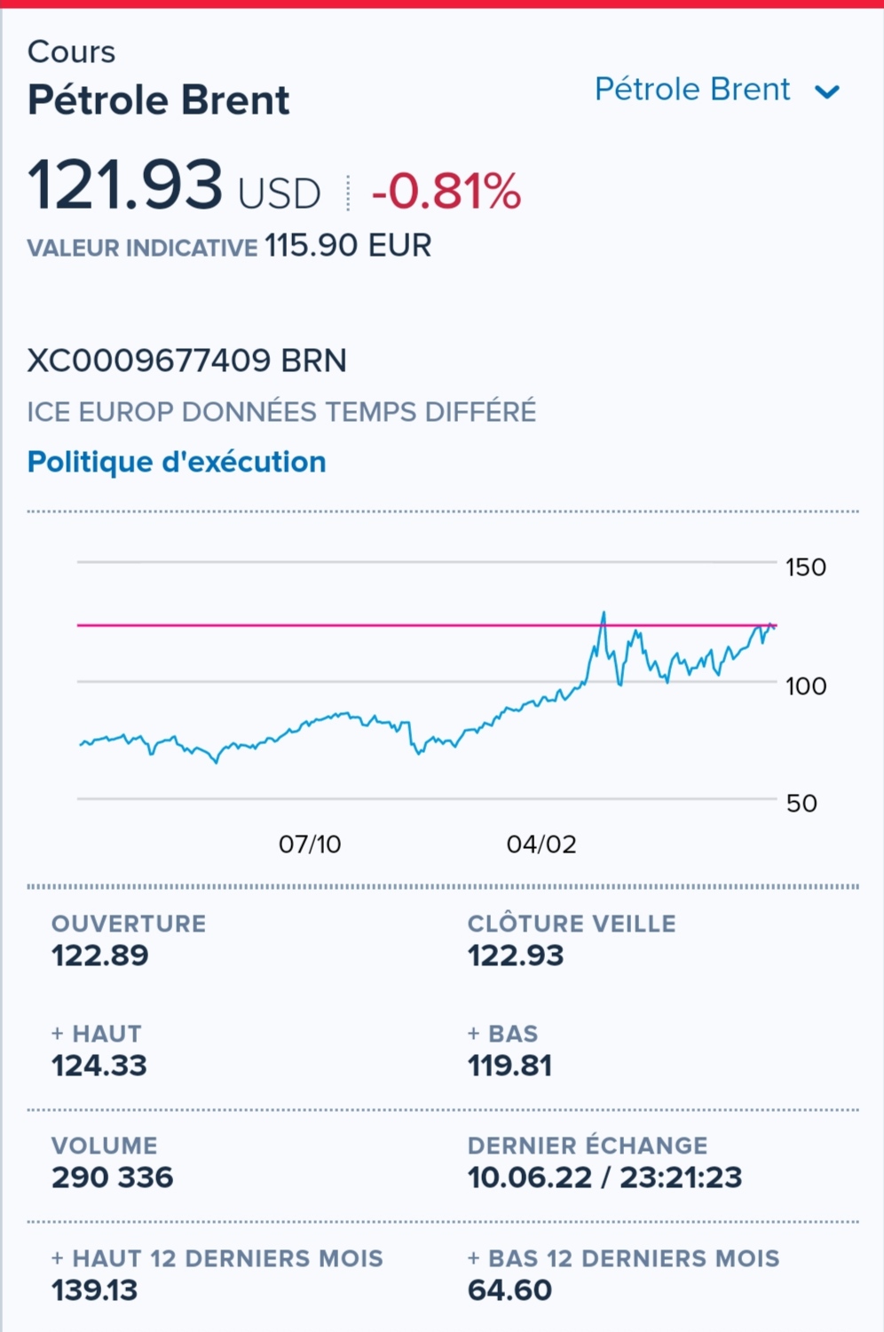 Photo de Le Brent sous la barre des 122 dollars