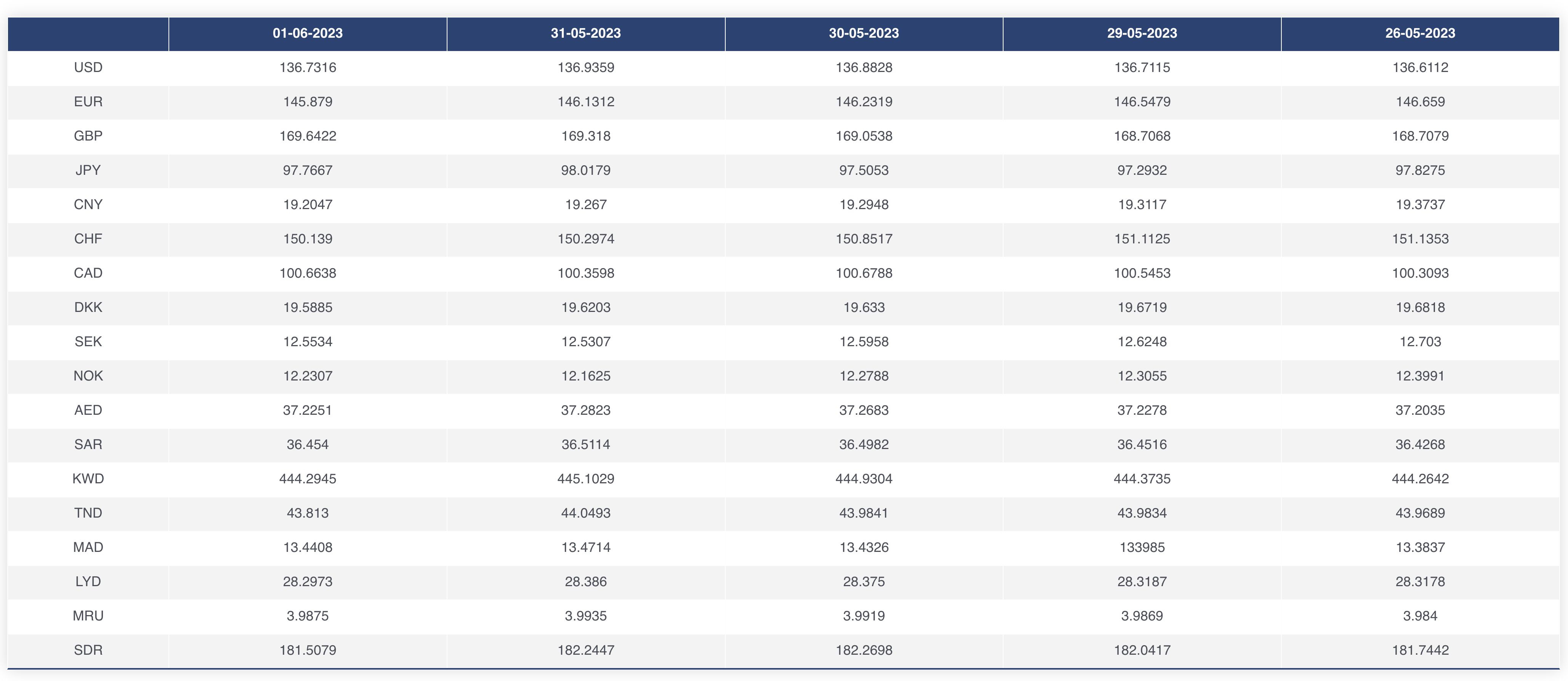 Photo de Taux de change journalier  de la Banque d’Algérie